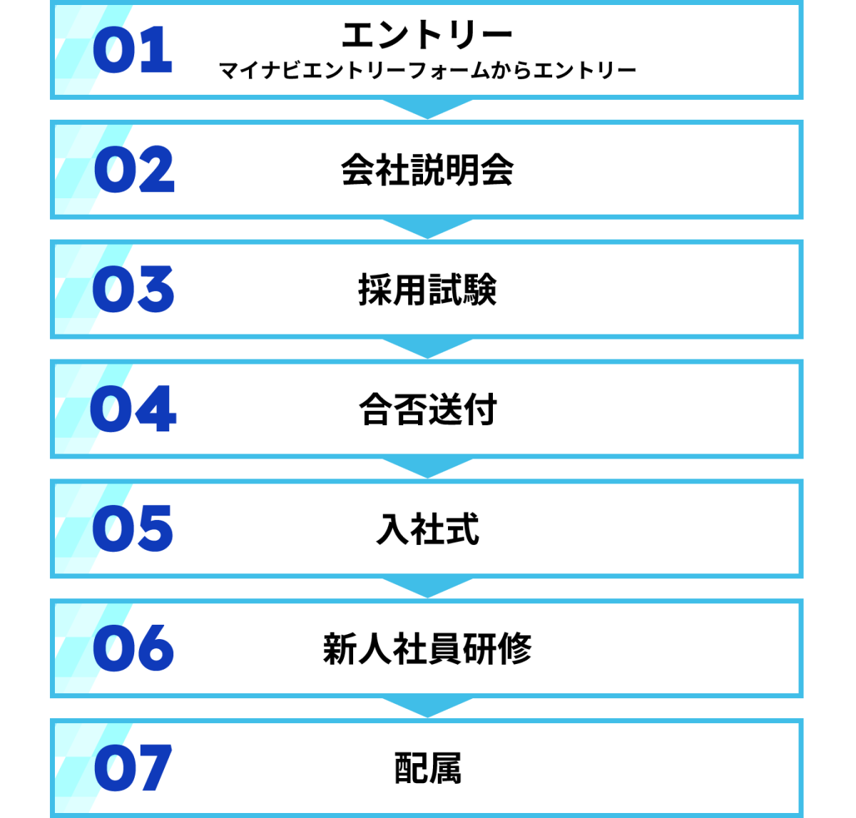1.マイナビエントリーフォームからエントリー　2.会社説明会　3.採用試験　4.合否送付　5.入社式　6.新人社員研修　7.配属