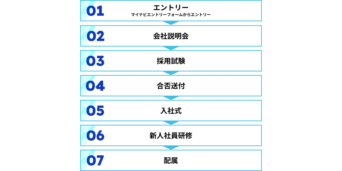 1.マイナビエントリーフォームからエントリー　2.会社説明会　3.採用試験　4.合否送付　5.入社式　6.新人社員研修　7.配属