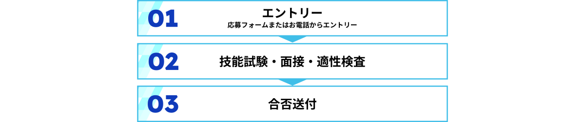 1.応募フォームまたはお電話からエントリー　2.技能試験、面接、適性検査　3.合否送付