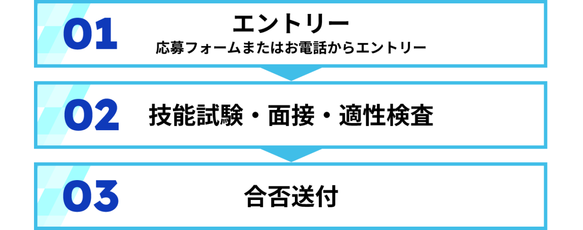 1.応募フォームまたはお電話からエントリー　2.技能試験、面接、適性検査　3.合否送付