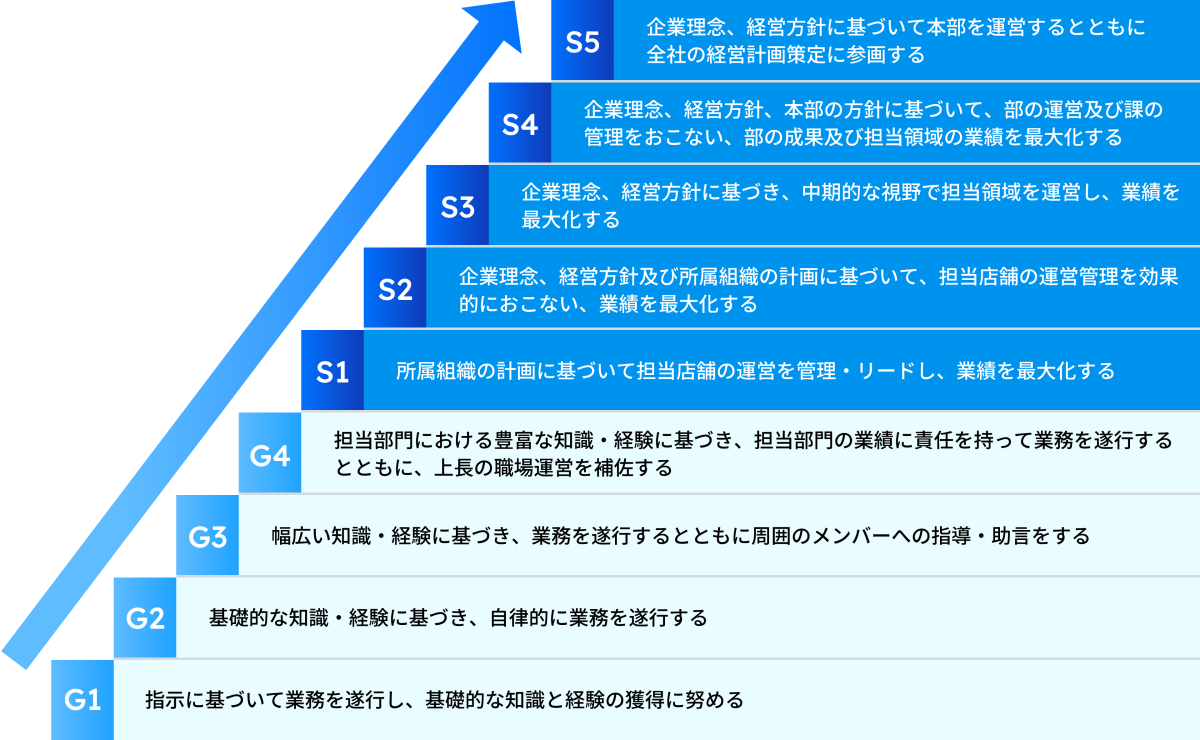 キャリアのランクは、指示に基づいて業務を遂行できるG1から担当部門の業績に責任を持って業務を遂行するG4、さらに店舗の運営を管理・リードするS1から全社の経営計画策定に参画するS5まで設定されている。