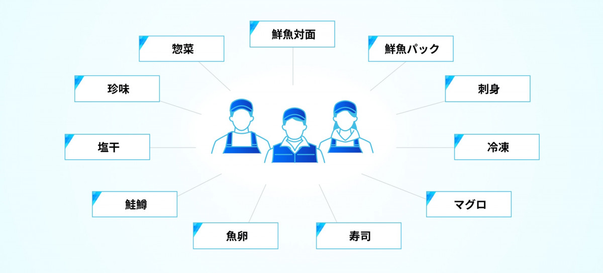 11の主たる部門：鮮魚対面、鮮魚パック、刺し身、冷凍、マグロ、寿司、魚卵、鮭鱒、塩干、珍味、惣菜