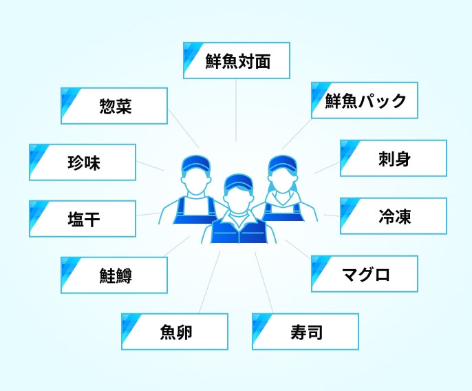 11の主たる部門：鮮魚対面、鮮魚パック、刺し身、冷凍、マグロ、寿司、魚卵、鮭鱒、塩干、珍味、惣菜