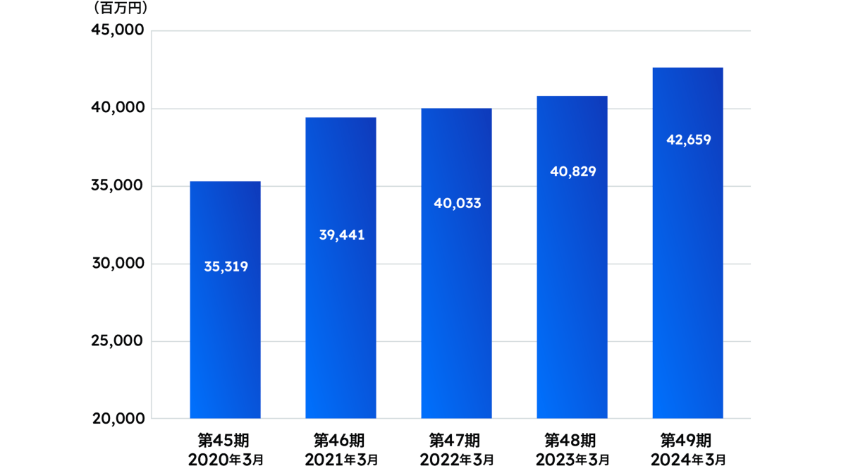 売上推移のグラフ。推移は右肩上がりで第49期2024年3月は426億5900万円の売上。