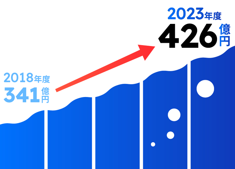 2018年度341億円→2023年度426億円