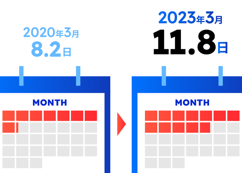2020年3月 8.2日 2023年3月 11.8日