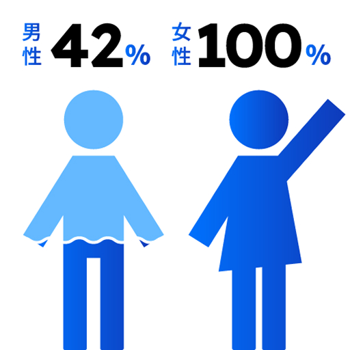 男性42% 女性100%